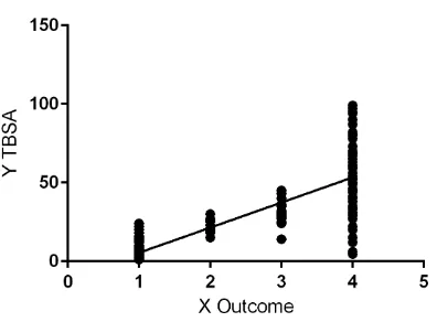 Fig. 1. Linear regression analysis between  TBSA and outcome 