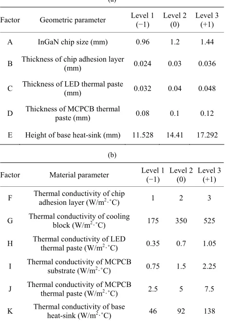 Table 4. Three-level design for geometric factor and mate- rial factor. (a) Geometric factors; (b) Material factors