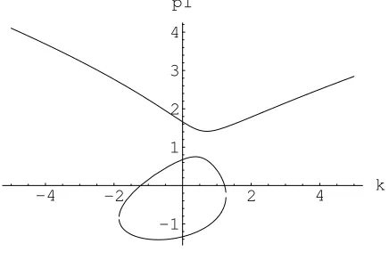 Fig. 1.The singularities of the system ε=0