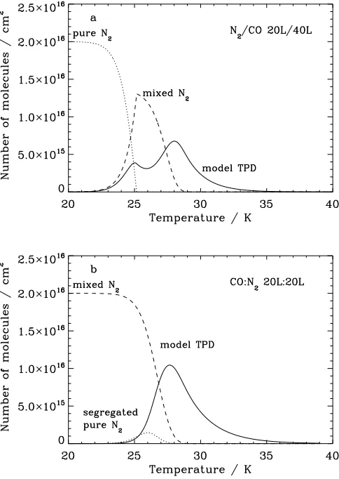 Fig. 6. Model results for the ice and gas phase concentrations20:20 L CO:Nas functions of temperature