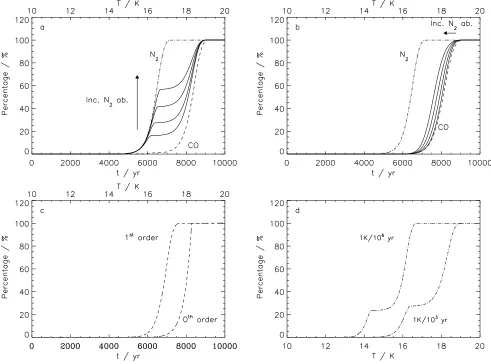 Fig. 7. Astrophysical simulations for heating rates of 1 Kﬁrst-order desorption for 40 L pure CO, and (d) a simulation for N(a) (10-20-40-80 L)N/103 yr with ice thicknesses ranging from 10 to 80 L for both species.2/(10-20-40-80 L)CO, 1/1 layer, (b) (10-20-40-80 L)N2:(10-20-40-80 L)CO, 1:1 mixed ice; (c) zeroth and2/CO 20/40 L for heating rates of 1 K/103 yr and 1 K/106 yr.N2 desorption from the mixed or layered ices is shown in full, pure N2 in dash-dot, and CO in dashed lines.