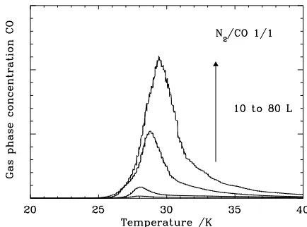 Fig. A.2. CO TPD spectra for 1/1 (10-20-40-80 L)N2/(10-20-40-80 L)CO.