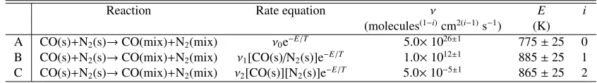 Table A.1. Rate equations for the zeroth, ﬁrst and second order mixing processes.