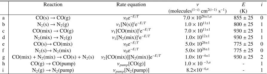Table 2. Rate equations for desorption, mixing, and segregation of CO and N2 in the CO-N2 ice systems.