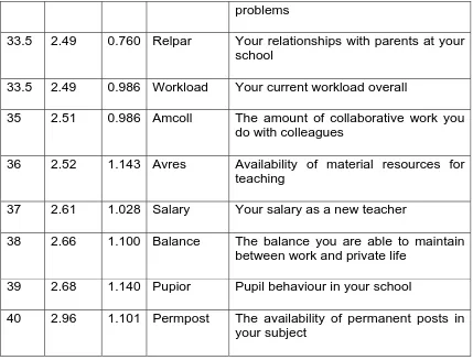 Table 7. Top ten rank order correlations (Spearman’s rho) between job dimensions and overall job satisfaction  