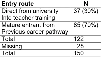 Table 4. Breakdown of sample by entry route  Entry route 