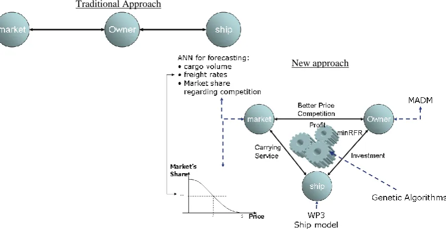 Figure 3. Comparison of Traditional and the New approach to Ship Design Specification 