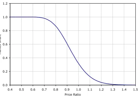 Figure 4. Price Utility Function 