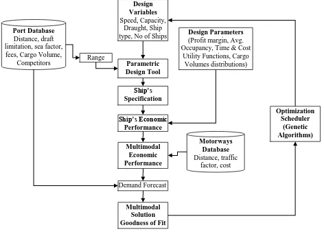 Figure 5. Optimization Flowchart 