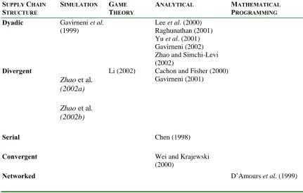 Table 2.1 Information Sharing Research By Structure and Model 