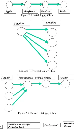 Figure 2. 2 Serial Supply Chain 