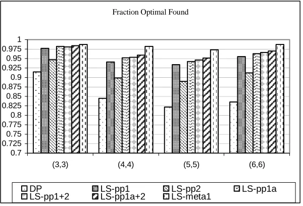 Figure 3.2 Average relative error for non-optimal solutions 