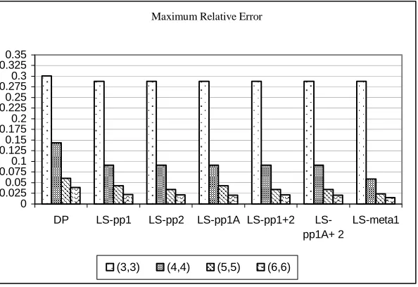 Table 3.1 Average execution time in CPU seconds 