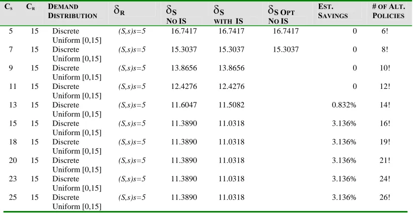 Table 4.3. Capacity influence on Inventory Sharing/Perfect Supplier/Lost Sales instances 