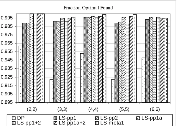 Figure 4. 2 Average Relative Error – Randomized discrete distribution 