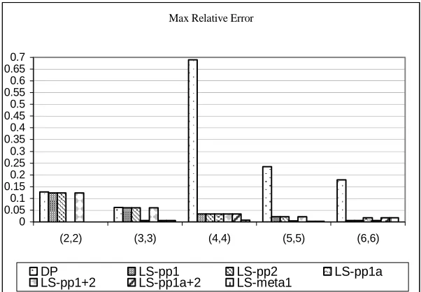 Figure 4. 4 Fraction optimal found - Binomial demand distribution 