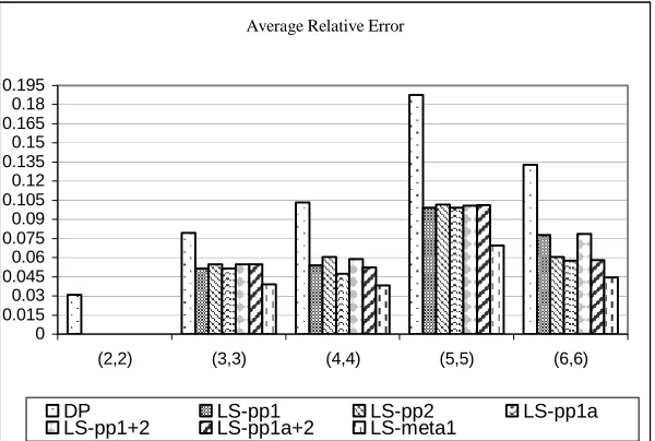 Figure 4. 6 Maximum Relative Error - Binomial demand distribution 