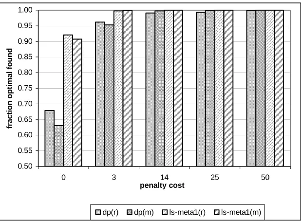 Figure 5. 12 Randomized Discrete Distribution, (S,s) Policy for Retailer 