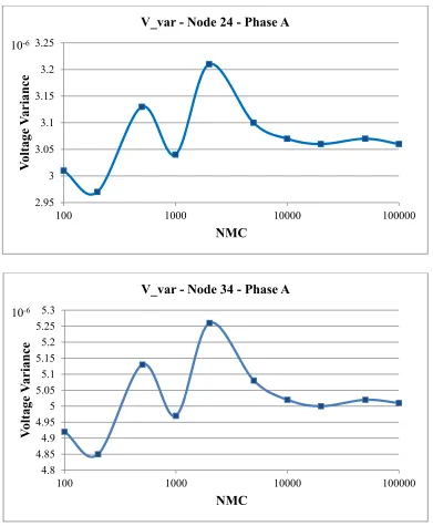 Figure (3-2): Voltage variance for different number of Monte Carlo simulations. 