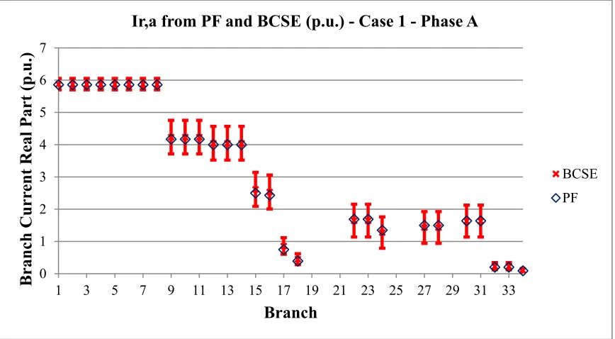 Figure (3-6): Estimated system states and true values,x[I,]rIx, from BCSE and PF; respectively for prototype feeder, real part – Case 1 and Phase A