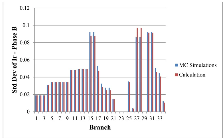 Figure (3-15): MC simulation vs Calculation for Ir at Phase C. 