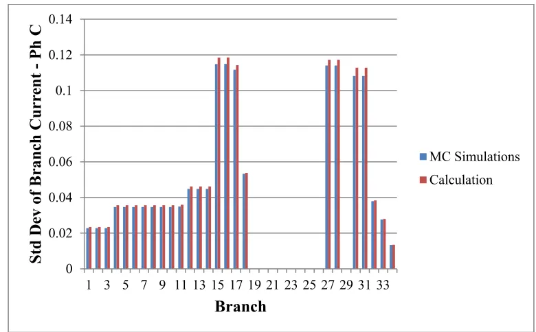 Figure (3-17): MC simulation vs Calculation for voltage magnitude at Phase A. 