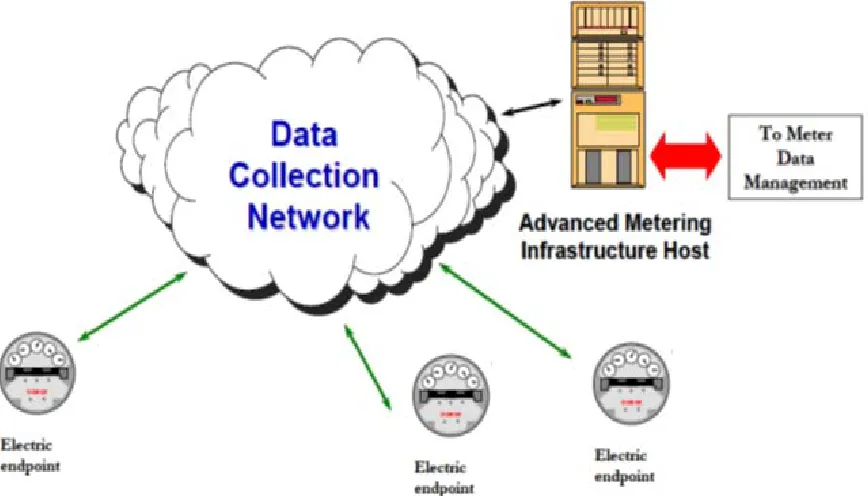 Figure (4-2): Building blocks of advanced metering from FERC, source: UtiliPoint International [57, 58]