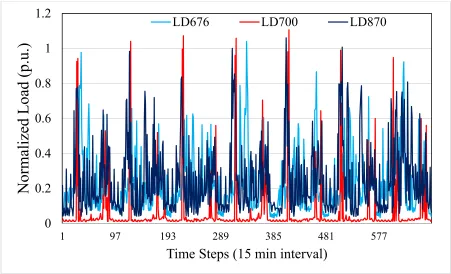 Figure (4-3): One week normalized load profiles for three customers: LD676, LD700, and LD870 [152]