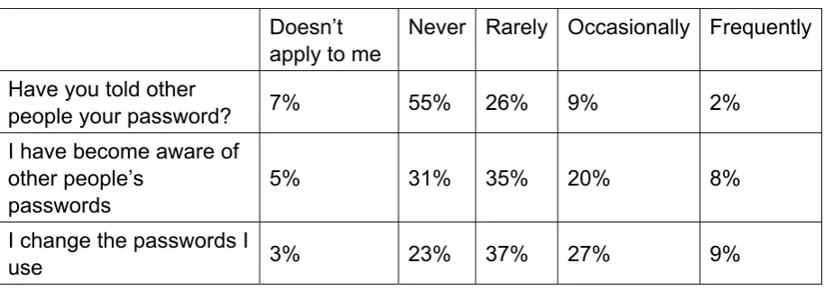 Table 1: Learner’s email/IM password security 