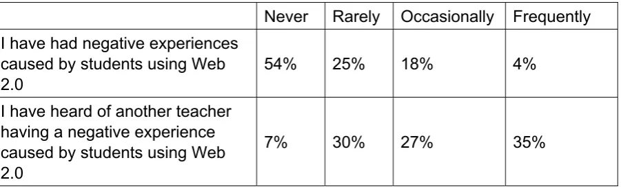 Table 6: Teachers’ negative experiences caused by students using Web 2.0 