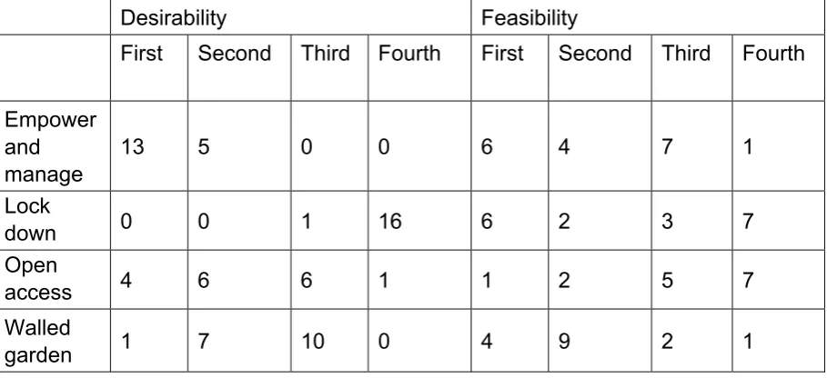 Table 10: Results of the ranking exercise for four policy positions on Web 2.0 and e-safety from the advisory panel 