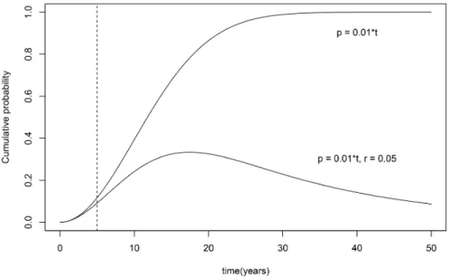 Figure  1  illustrates,  discounting  does  not  solve  the  problem  of  the  CEO’s  truncated  time  horizon