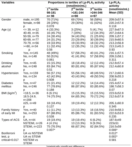 Table 2. Lp-PLA2 activity in relation to baseline characteristics and types of ACS  