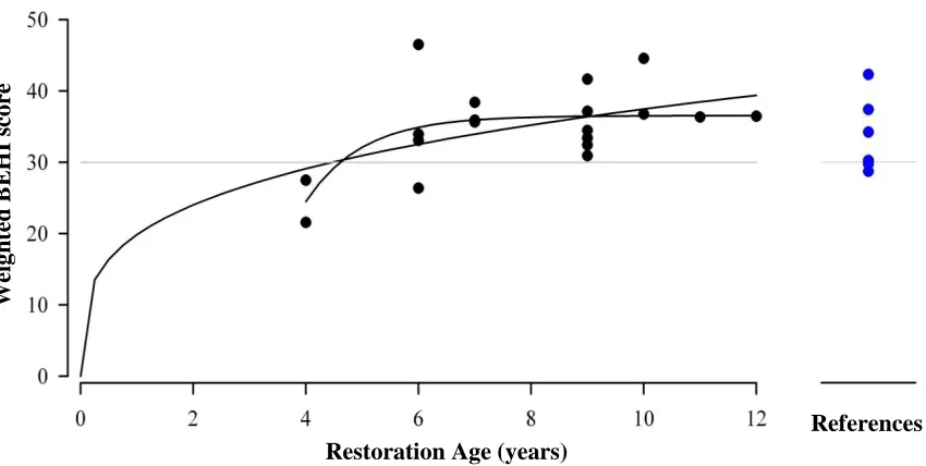 Figure 2 – Weighted BEHI Scores for Stream Restorations and Reference Streams. A BEHI  score of 30 or more was designated as the threshold value where bank erosion became concerning