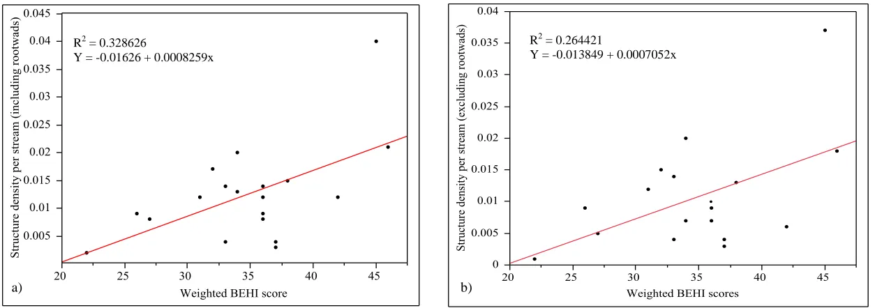 Figure 5 – Comparison of Structure Density and Weighted BEHI Scores a) including rootwads and b) excluding rootwads