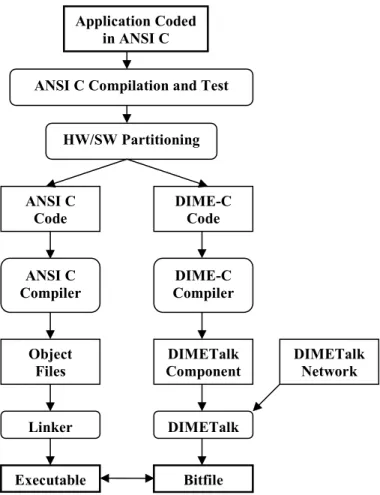 Figure   1   below   shows   the   programming   process   using Nallatech tools and hardware