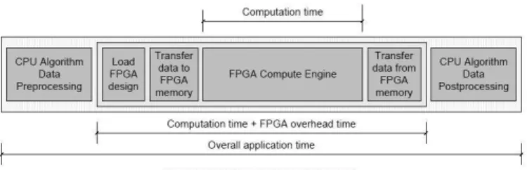 Figure 6 – Decomposition of an FPGA-Implemented Function’s Execution 