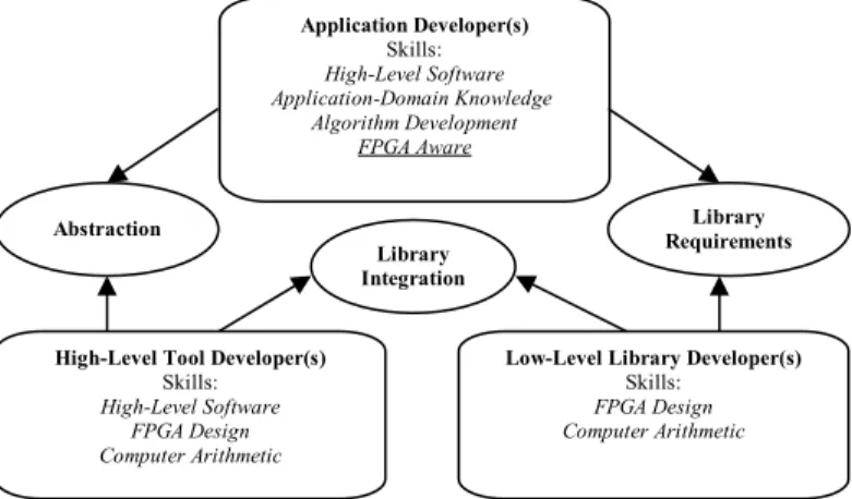 Figure 7 – Pragmatic Abstraction Model for High-Performance Reconfigurable Computing