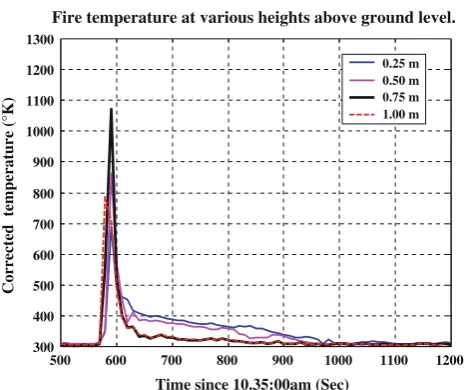 Fig. 11 Grassﬁre ﬂame temperatures as they intercepted the propa-gation path