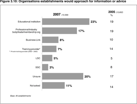 Figure 3.10: Organisations establishments would approach for information or advice