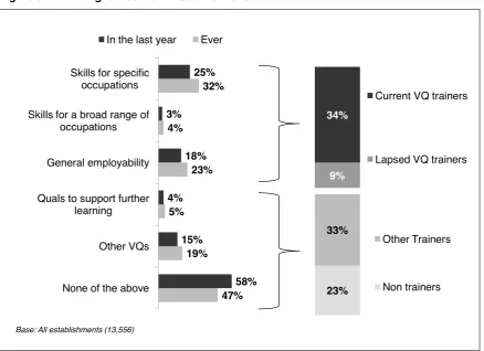 Figure 5.4: Training to Vocational Qualifications