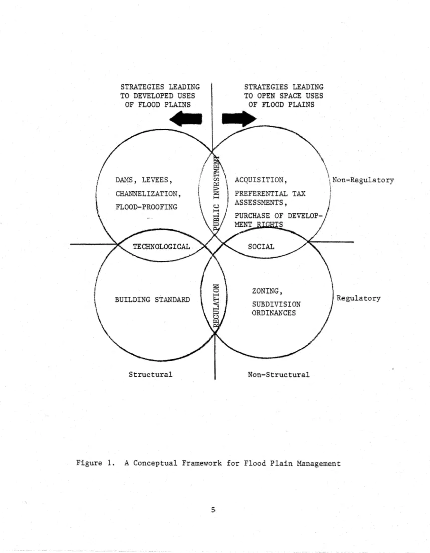 Figure  1.  A  Conceptual Framework for Flood Plain Management 
