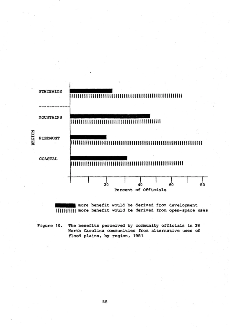 Figure  10.  The  b e n e f i t s   perceived  by  cornunity  o f f i c i a l s   i n   28 