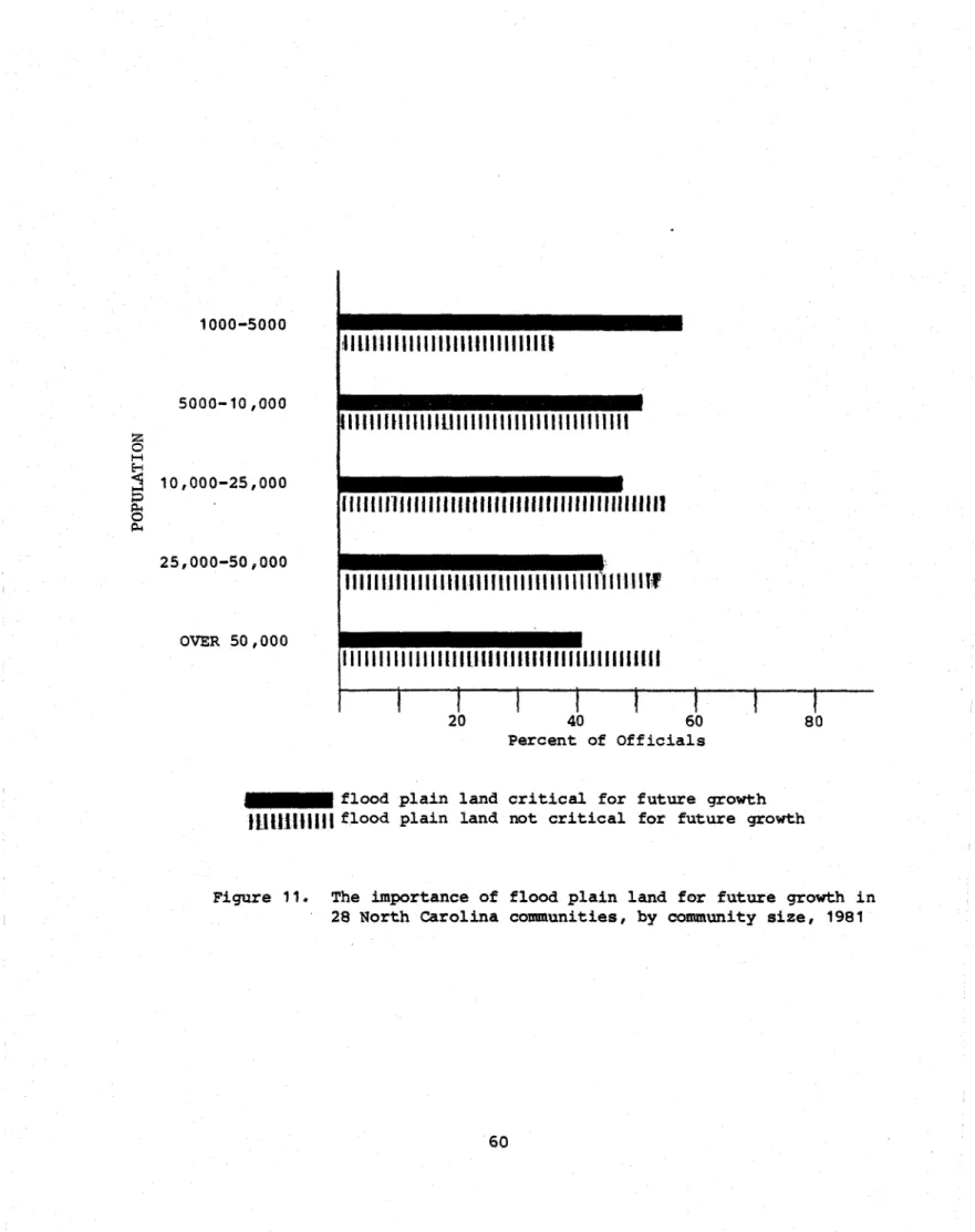 Figure  11.  The  importance  of  f l o o d   p l a i n   l a n d   f o r   f u t u r e   growth  i n  