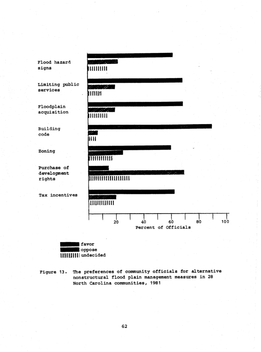 Figure  1 3 .   The  preferences  o f   community  o f f i c i a l s   for  a l t e r n a t i v e   nonstructural  f l o o d   p l a i n   management  measures  i n   28  North  Carolina  communities,  1981 