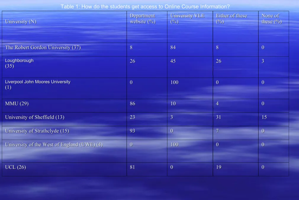 Table 1: How do the students get access to Online Course Information?
