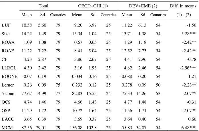 Table 1: Sample descriptive statistics by sub-regions (Country averages 2001-2013) 