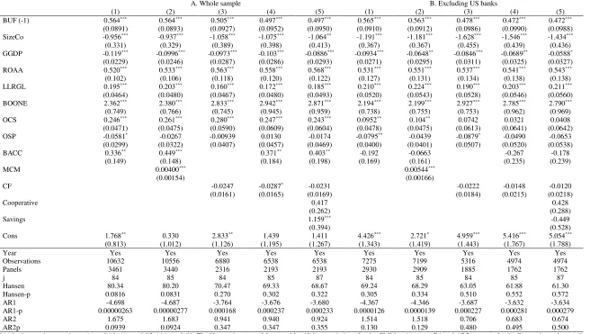 Table 2. Estimation Results: Blundell-Bond Two-Step System GMM Estimates for Capital Buffer, 2001-2013 