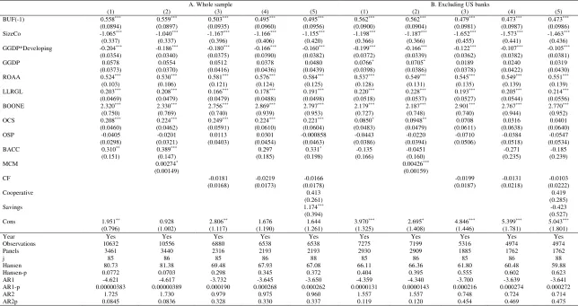 Table 4. Estimation Results: Blundell-Bond Two-Step System GMM Estimates for Capital Buffer, 2001-2013: Cyclicality in Developed and Developing Economies 