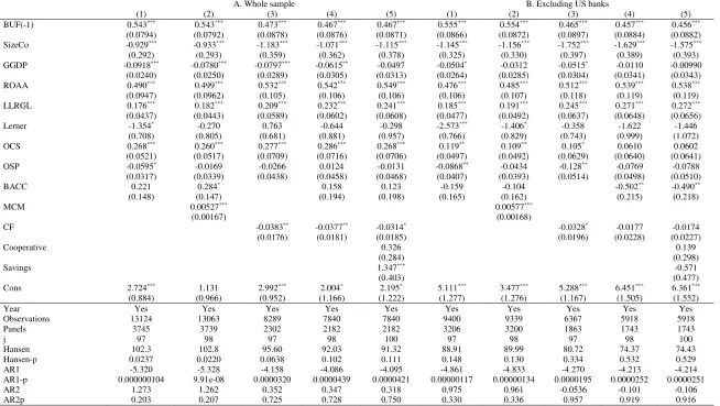 Table 5. Estimation Results: Blundell-Bond Two-Step System GMM Estimates for Capital Buffers, 2001-2013 